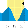 Tide chart for Arcata Wharf, California on 2021/05/4