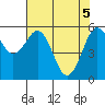 Tide chart for Arcata Wharf, California on 2021/05/5