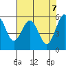 Tide chart for Arcata Wharf, California on 2021/05/7