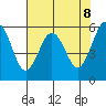 Tide chart for Arcata Wharf, California on 2021/05/8