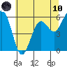 Tide chart for Arcata, California on 2021/06/10