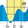 Tide chart for Arcata, California on 2021/06/12