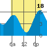 Tide chart for Arcata, California on 2021/06/18
