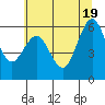 Tide chart for Arcata, California on 2021/06/19