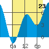 Tide chart for Arcata, California on 2021/06/23