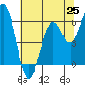 Tide chart for Arcata, California on 2021/06/25