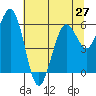 Tide chart for Arcata, California on 2021/06/27