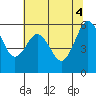 Tide chart for Arcata, California on 2021/06/4