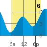 Tide chart for Arcata, California on 2021/06/6