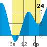 Tide chart for Arcata, California on 2021/07/24