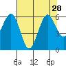 Tide chart for Arcata, California on 2021/07/28