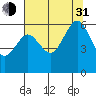 Tide chart for Arcata, California on 2021/07/31