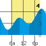 Tide chart for Arcata, California on 2021/07/4