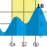 Tide chart for Arcata, California on 2021/08/16