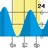 Tide chart for Arcata, California on 2021/08/24