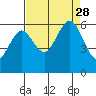 Tide chart for Arcata, California on 2021/08/28
