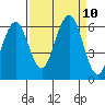 Tide chart for Arcata, California on 2021/09/10