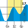 Tide chart for Arcata, California on 2021/09/17