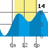 Tide chart for Arcata, California on 2021/10/14