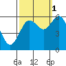 Tide chart for Arcata, California on 2021/10/1