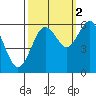Tide chart for Arcata, California on 2021/10/2