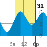 Tide chart for Arcata, California on 2021/10/31
