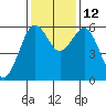 Tide chart for Arcata, California on 2021/11/12