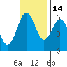 Tide chart for Arcata, California on 2021/11/14