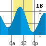 Tide chart for Arcata, California on 2021/11/16