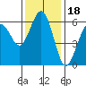 Tide chart for Arcata, California on 2021/11/18