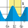 Tide chart for Arcata, California on 2021/11/1