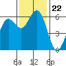 Tide chart for Arcata, California on 2021/11/22