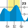 Tide chart for Arcata, California on 2021/11/23