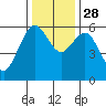 Tide chart for Arcata, California on 2021/11/28