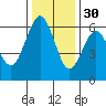 Tide chart for Arcata, California on 2021/11/30