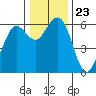 Tide chart for Arcata, California on 2021/12/23