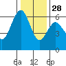 Tide chart for Arcata, California on 2021/12/28