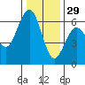 Tide chart for Arcata, California on 2021/12/29
