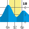 Tide chart for Arcata, California on 2022/01/10