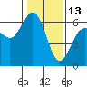 Tide chart for Arcata, California on 2022/01/13
