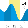 Tide chart for Arcata, California on 2022/01/14