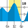 Tide chart for Arcata, California on 2022/01/18