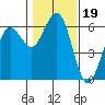 Tide chart for Arcata, California on 2022/01/19