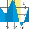 Tide chart for Arcata, California on 2022/01/1