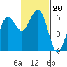 Tide chart for Arcata, California on 2022/01/20