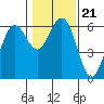 Tide chart for Arcata, California on 2022/01/21