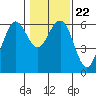Tide chart for Arcata, California on 2022/01/22