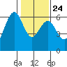 Tide chart for Arcata, California on 2022/01/24