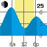 Tide chart for Arcata, California on 2022/01/25