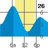 Tide chart for Arcata, California on 2022/01/26